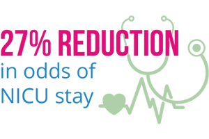 27% Reduction in odd of NICU stays